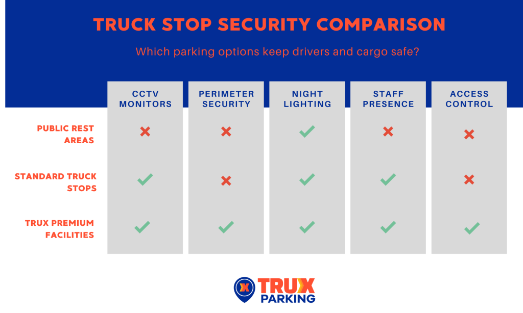 An infographic by TRUX parking explaining the security benefits of our lots.