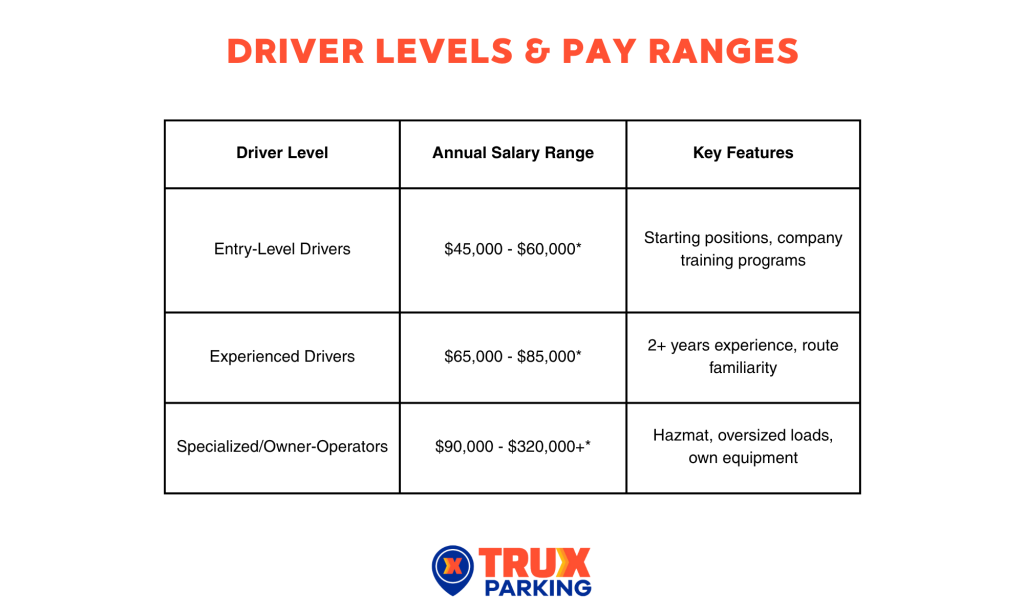 Driver Levels and Pay Ranges