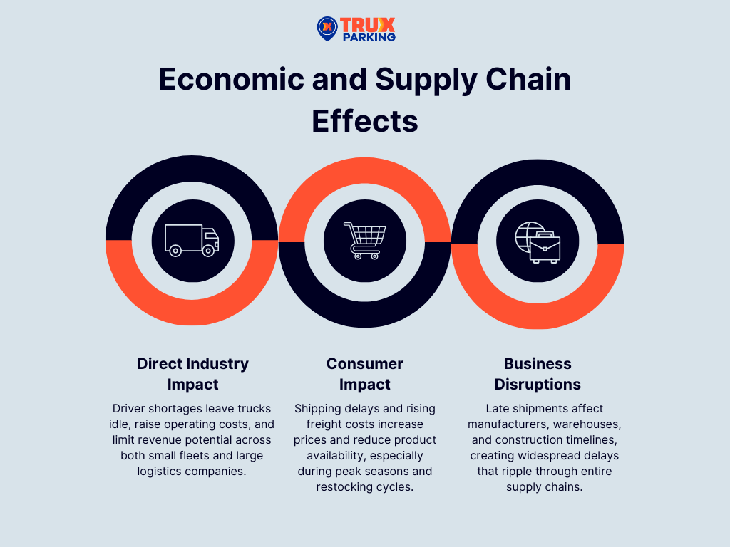 Economic effects of the trucking shortage