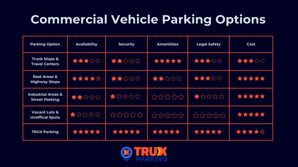 Commercial Vehicle Parking Options