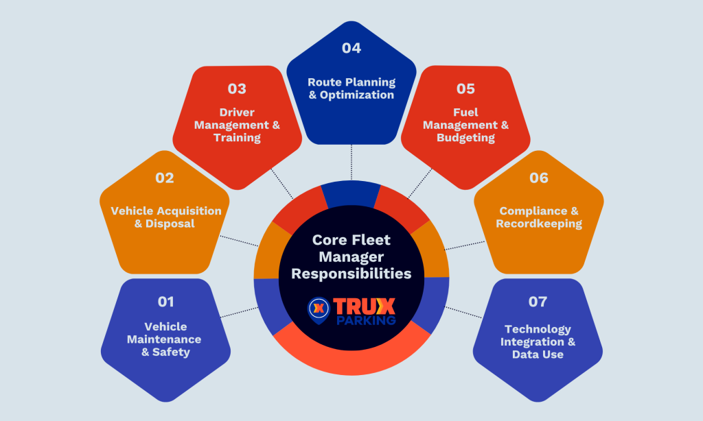 Core Fleet Manager Responsibilties