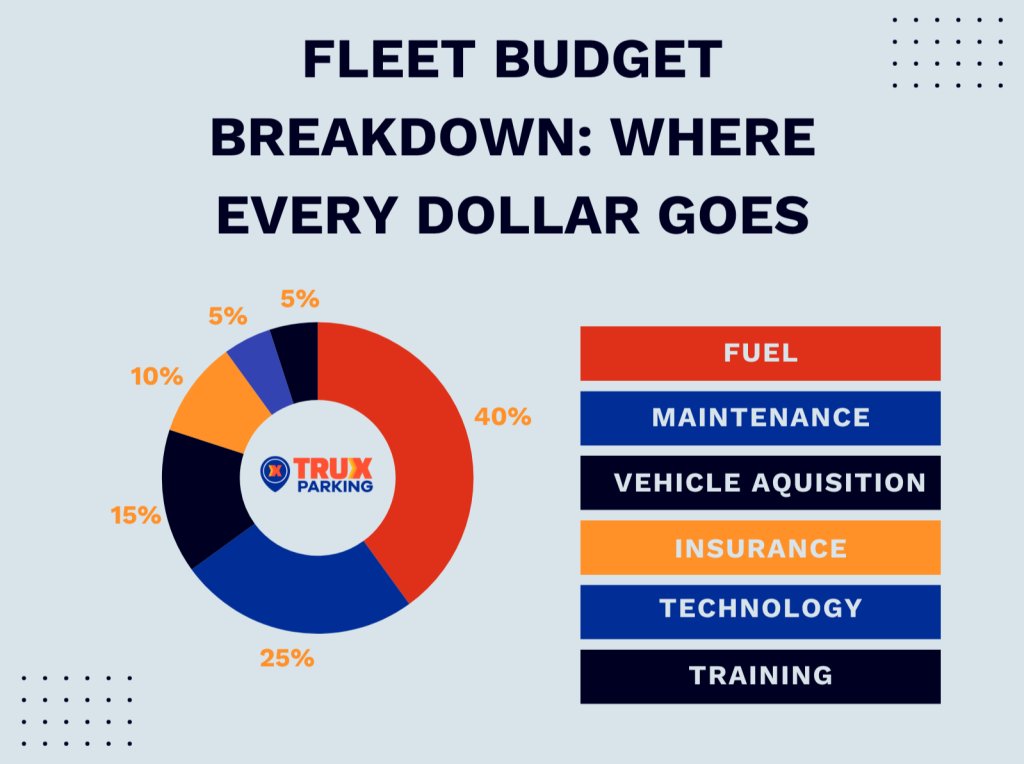 Trucking Fleet Budget Breakdown