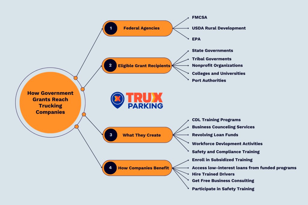 How Goverment Grants Work