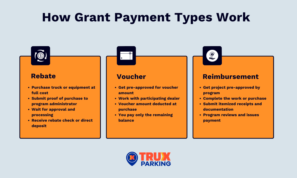 How Grant Payments Work
