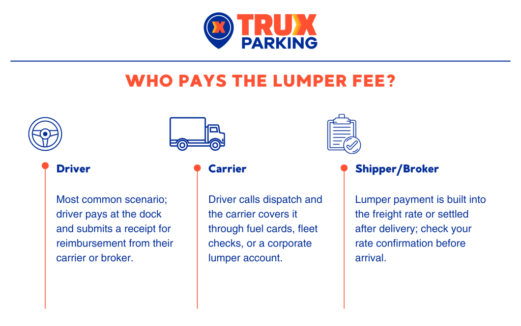Who Pays the Lumper Fee? infographic