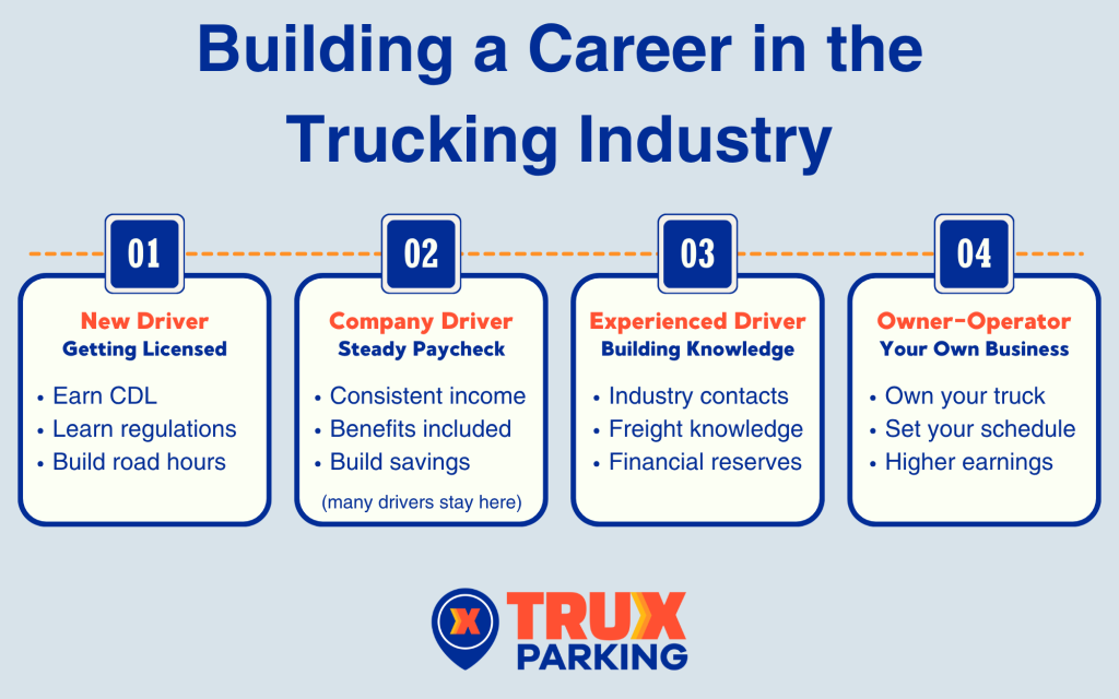Building a Career in the Trucking Industry infographic