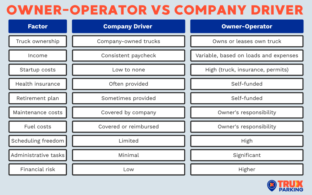 Owner Operator vs company driver comparison infographic