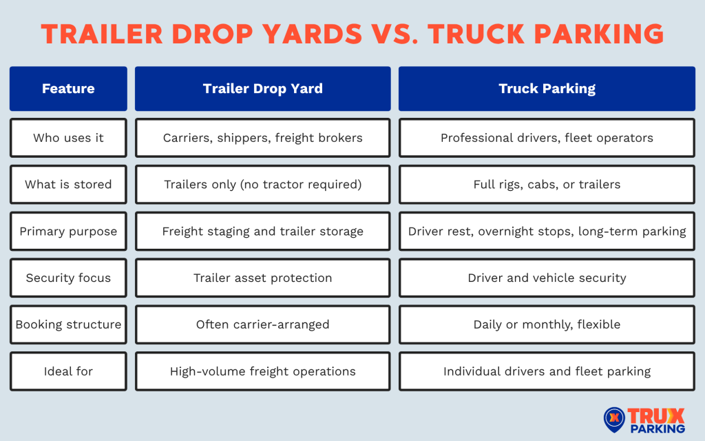 Trailer Drop Yards vs. Truck Parking comparison inforgraphic