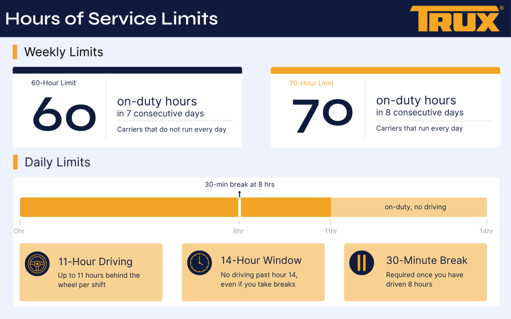 Hours of Service Limits infographic
