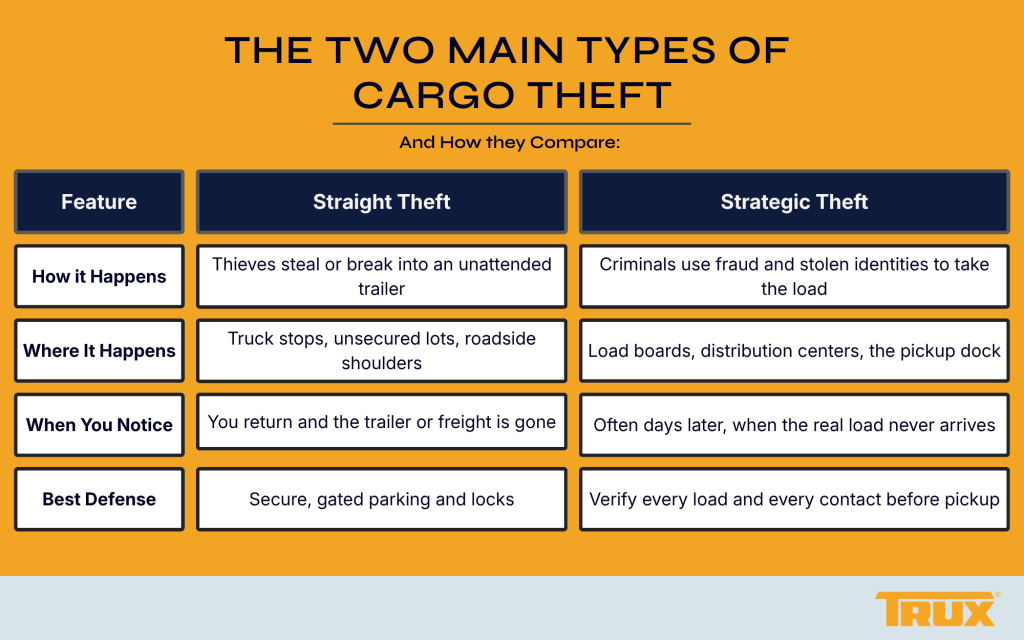 the two main types of cargo theft infographic