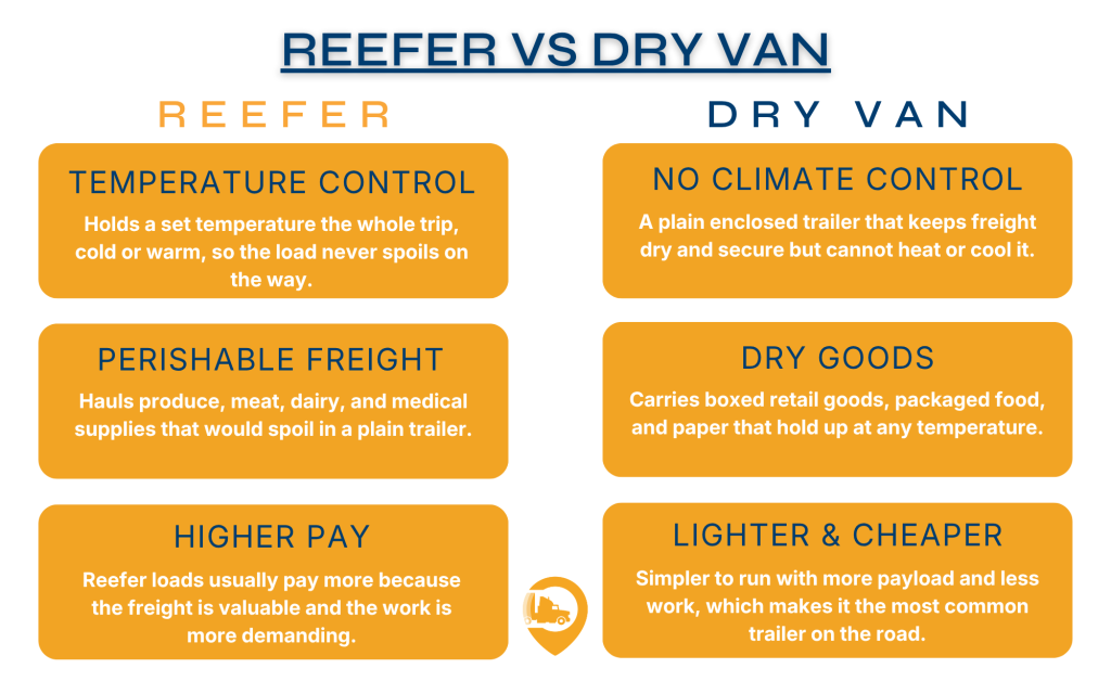 reefer vs dry van 